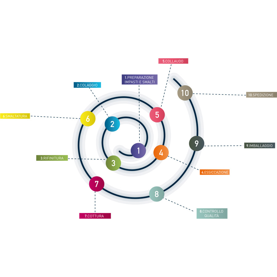 Ciclo di lavorazione e produzione